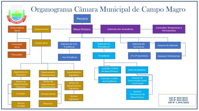 Organograma