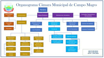 Organograma